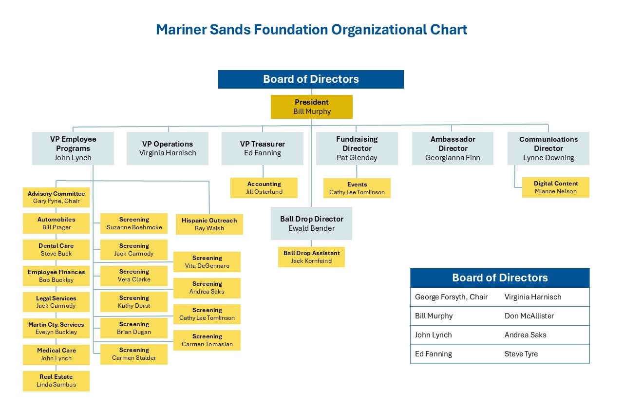 Foundation Org Chart showing Board of Directors and positions