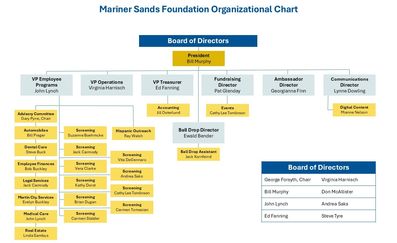 Foundation Organizational Chart with Board of Directors